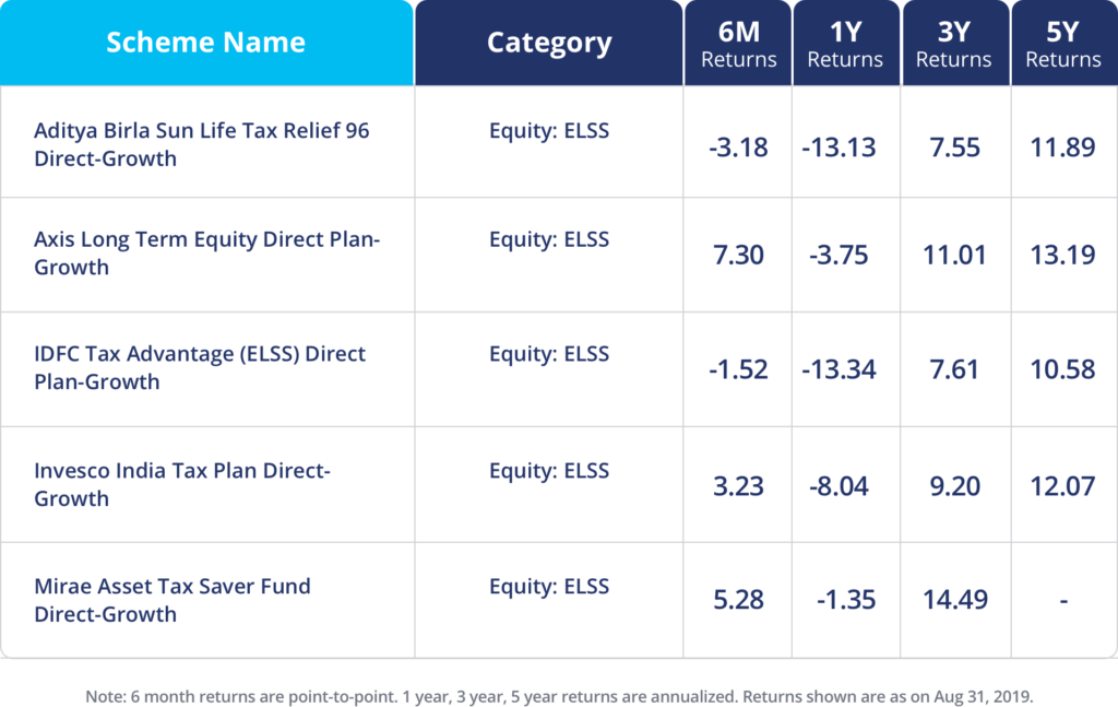 best elss funds