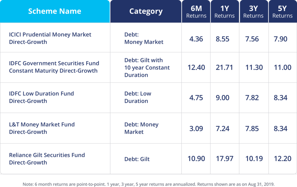 best debt funds