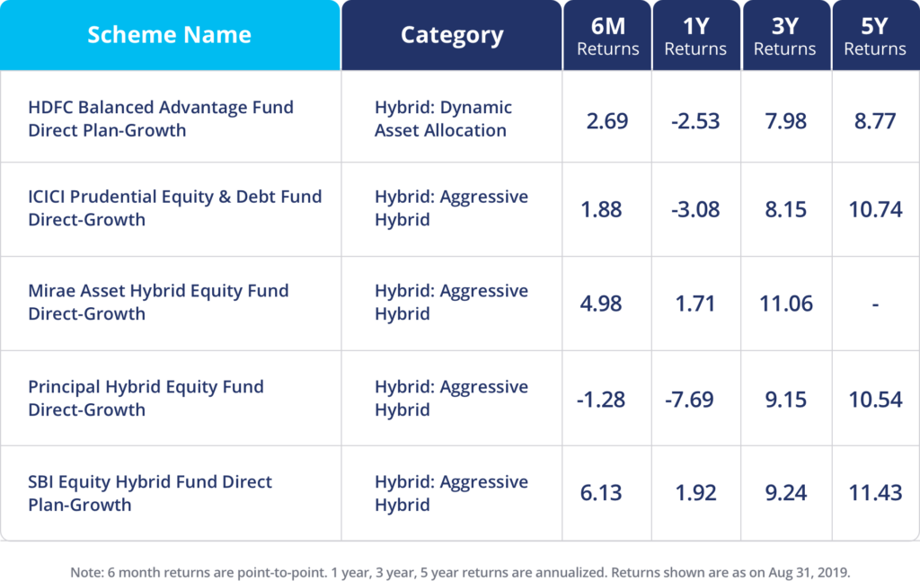best hybrid funds