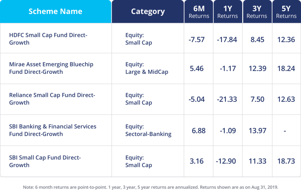 best equity funds