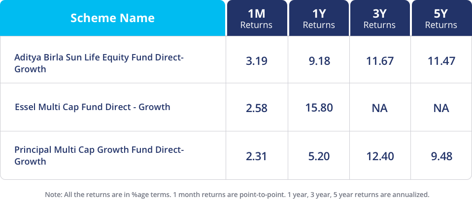 Best multi cap funds - November