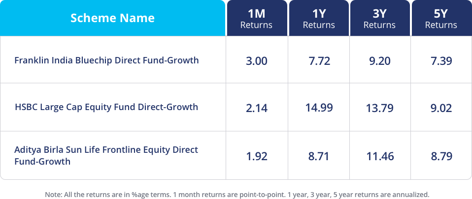 Best large cap funds - November