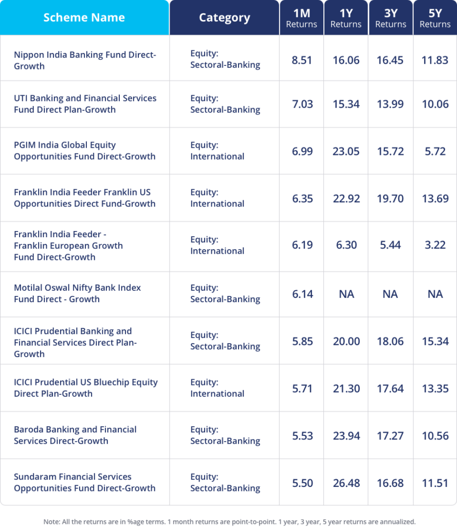 Best performing mutual funds - November