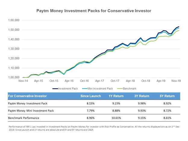 Conservative Investment Returns