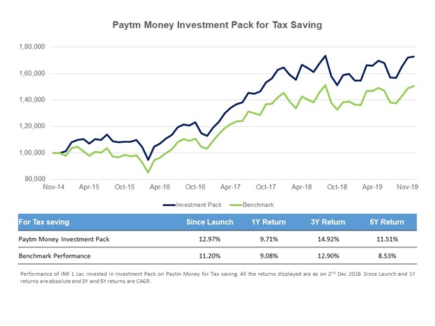 Tax Saving Investment Returns