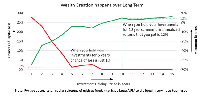 Long term wealth creation