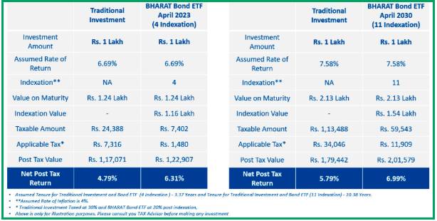 bharat bond investment