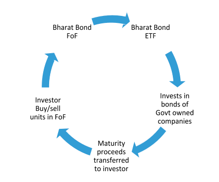 bharat bond fof