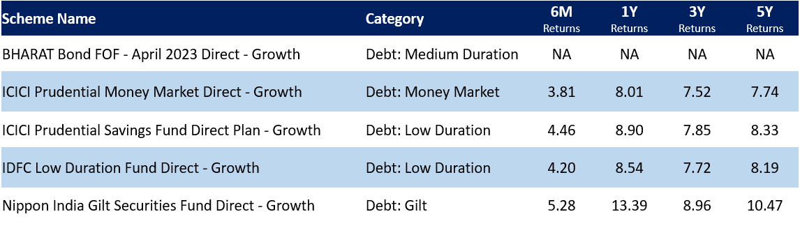 Most invested debt mutual funds