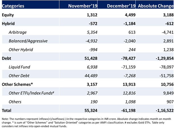 AMFI MF Inflows Dec 2019