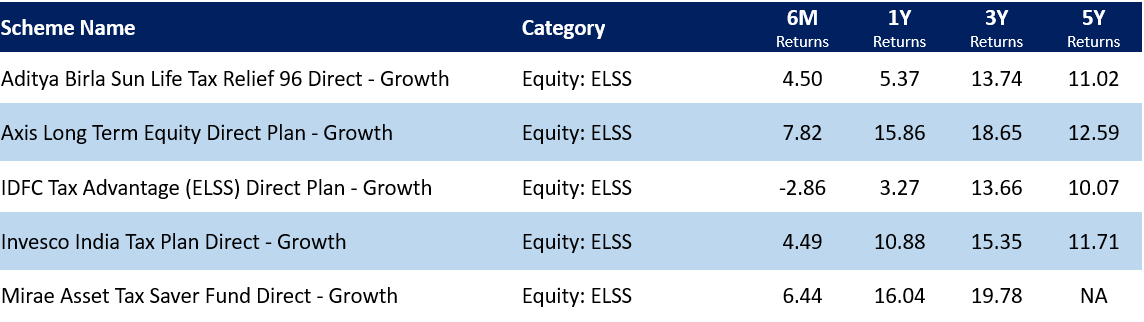 Most invested ELSS funds