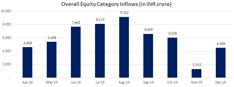 Equity MF inflows YTD