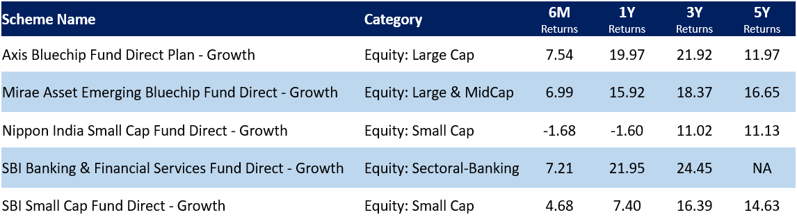 Most invested equity mutual funds