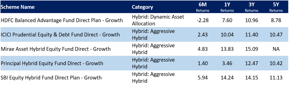 Mist invested hybrid funds