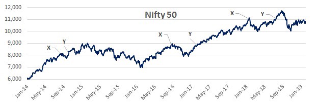Nifty 50 movement