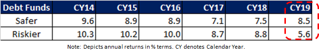 debt fund returns