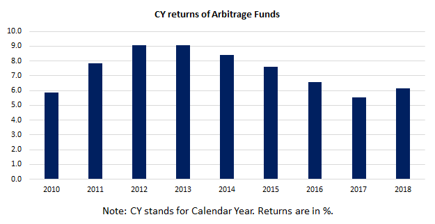 Arbitrage Funds