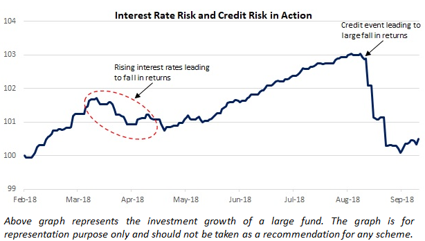 Risks in Debt Funds