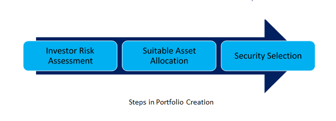 Asset allocation process