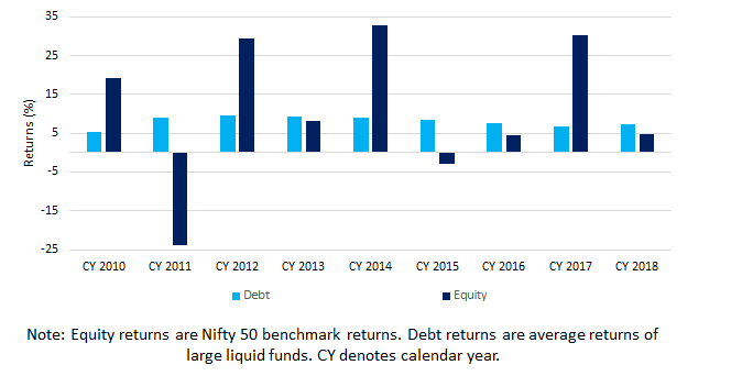 Equity vs Debt returns