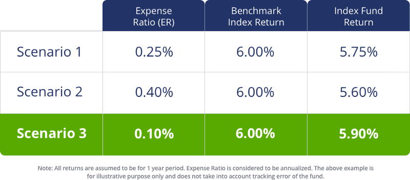 Expense ratio in Index funds