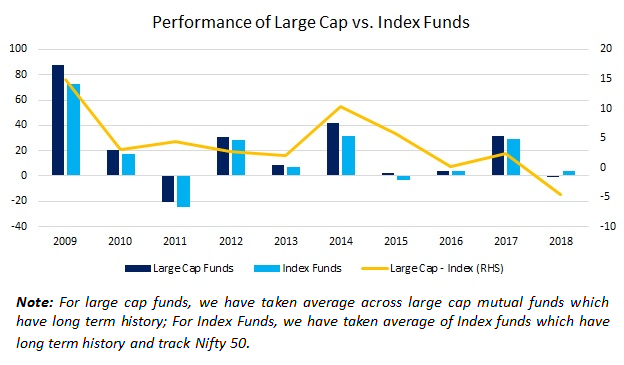 Index funds vs Largecap funds