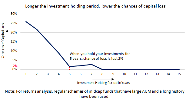 Long term investing in Midcap