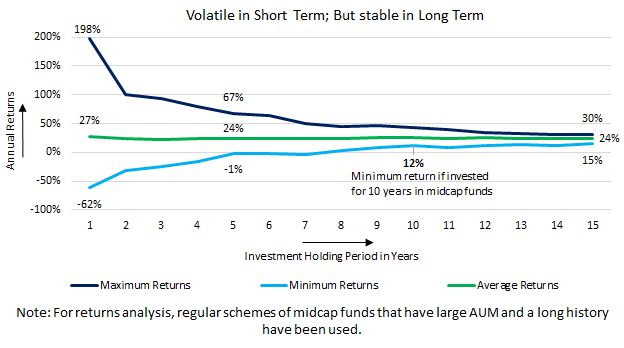 Higher returns over long term in Midcap