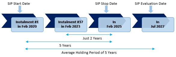 SIP timeline