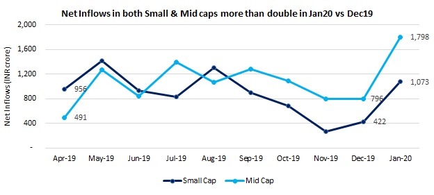 Midcap & Smallcap Inflows Jan 2020