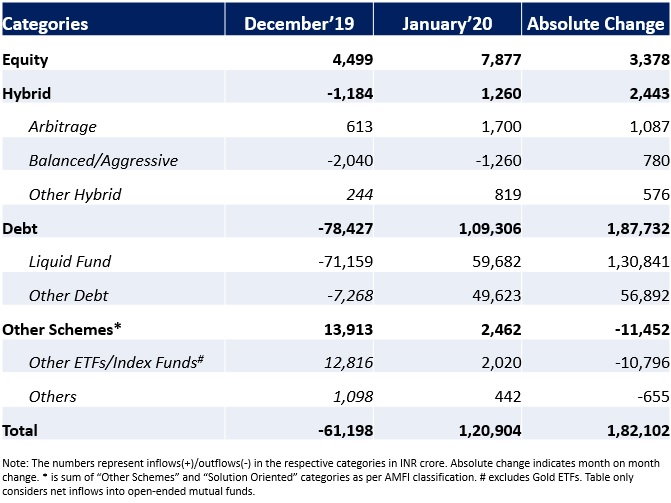 January 2020 MF inflows