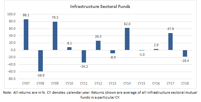 Infrastructure funds