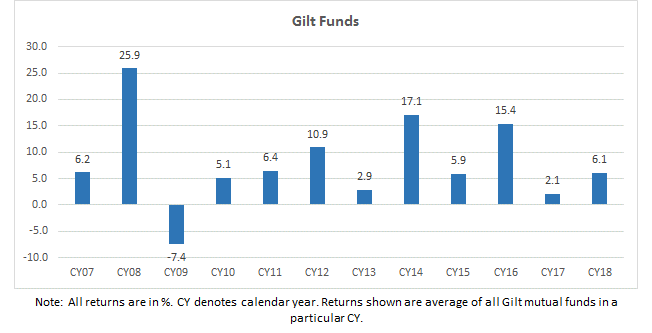 Gilt Funds