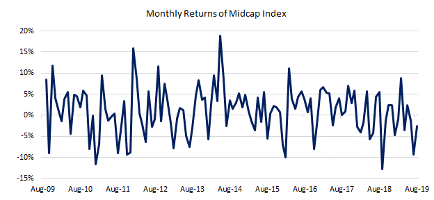 Midcap returns are volatile