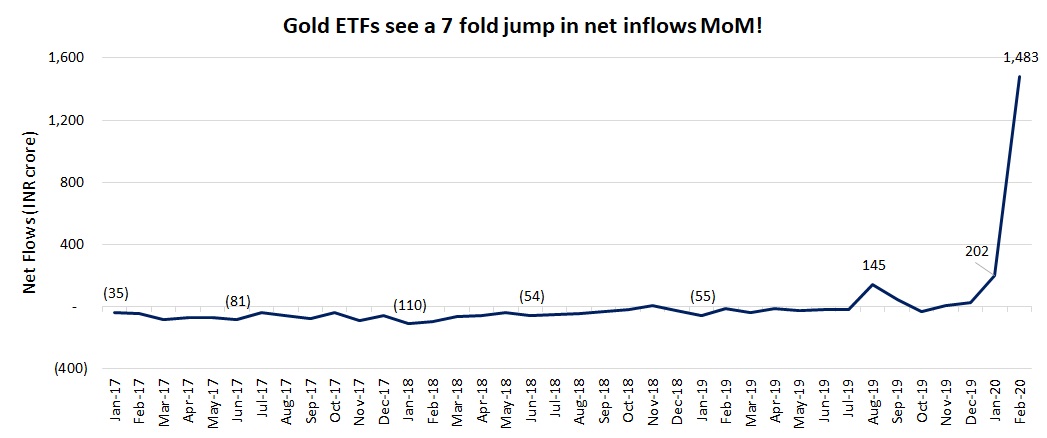 Gold ETFs massive inflows
