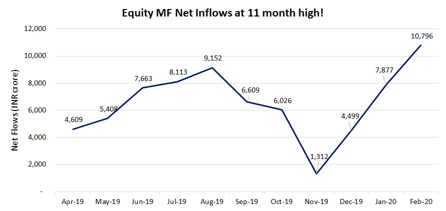 Equity Net flows Feb 2020