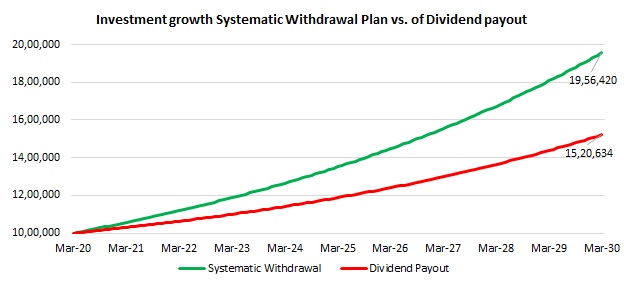Dividend vs Growth
