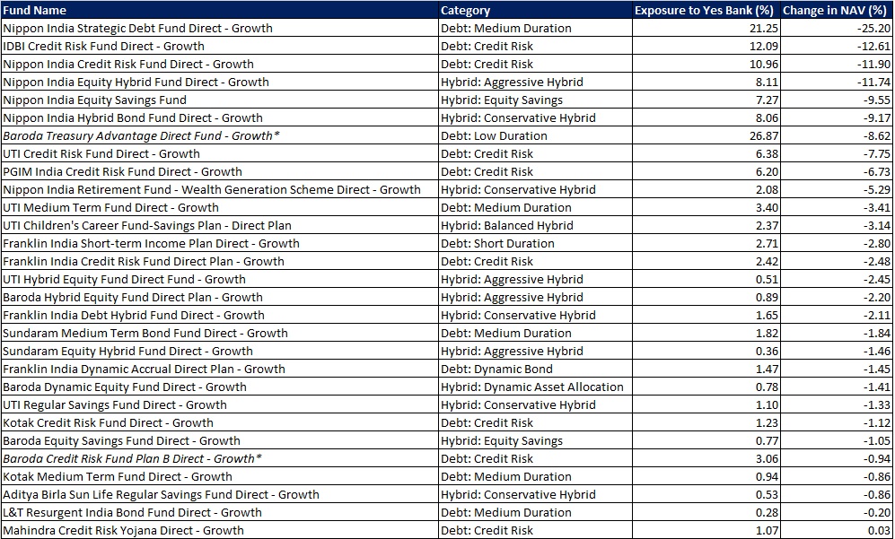 Yes Bank impact on Mutual fund schemes