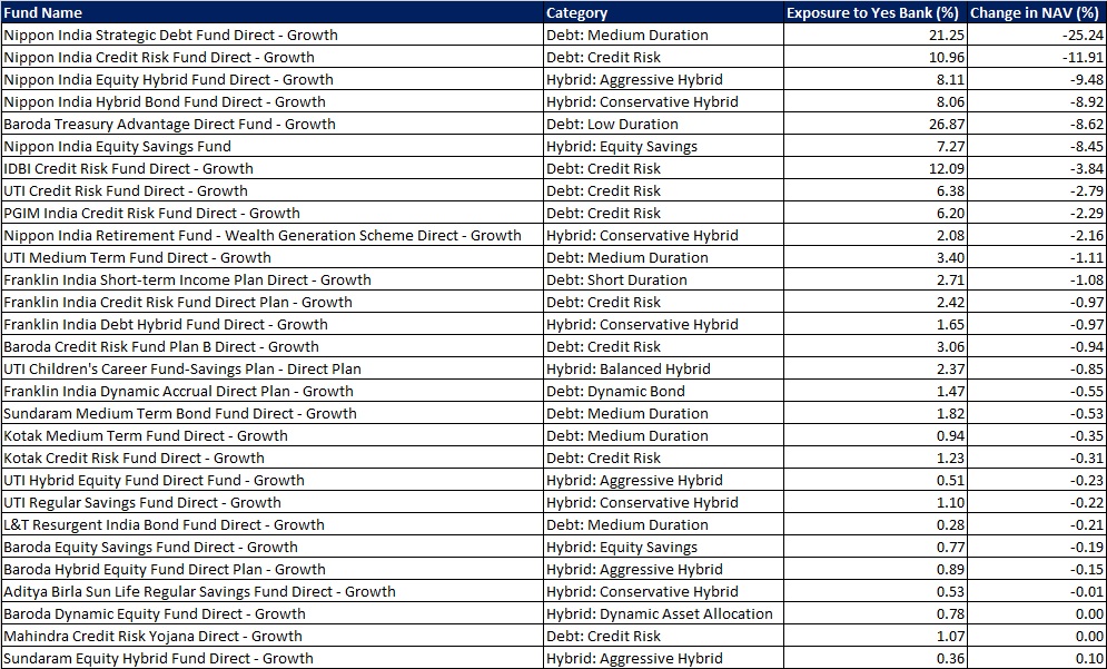 Yes bank bond exposure