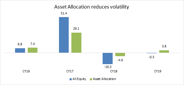 Asset allocation 