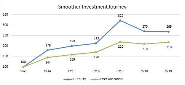 Asset allocation reduces volatility