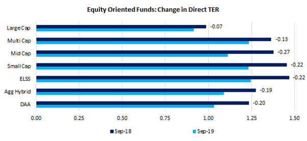 Change in expense ratio - equity funds
