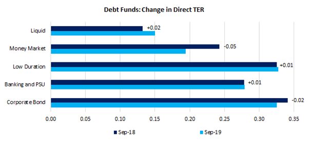 Falling expense ratio -debt funds