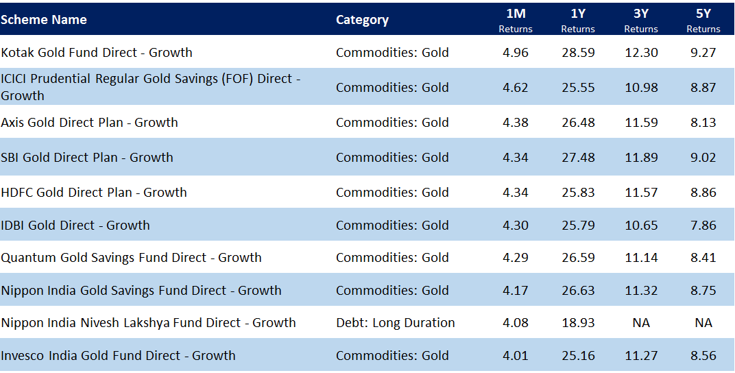 Best performing mutual funds in Feb 2020