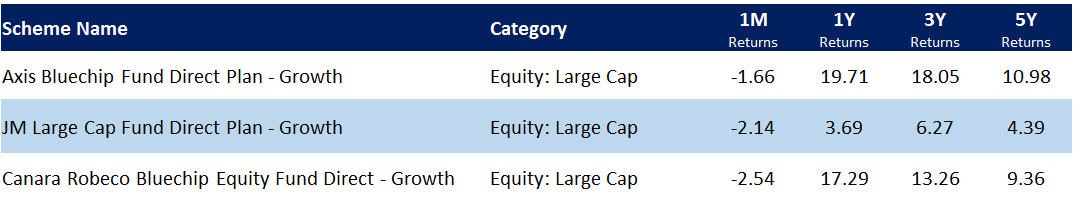 Largecap funds in Feb 2020