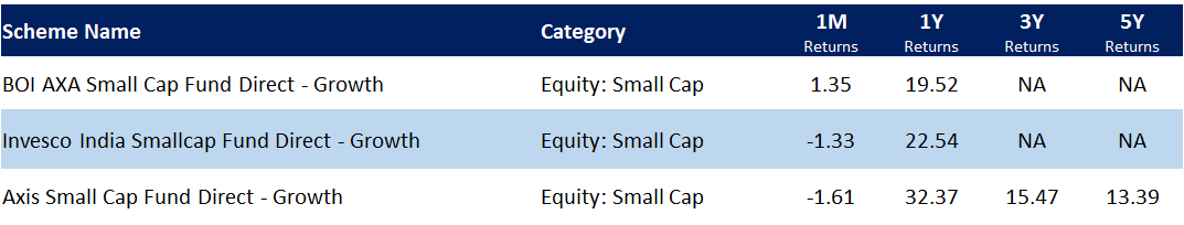 Small cap funds in Feb 2020