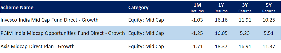 Midcap funds in Feb 2020