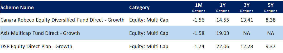 Multicap funds in Feb 2020