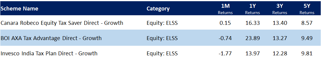 ELSS funds in Feb 2020