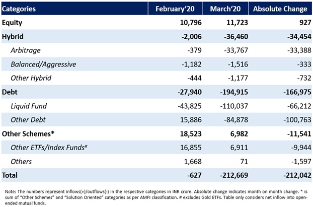 MF Category Inflows Mar'20